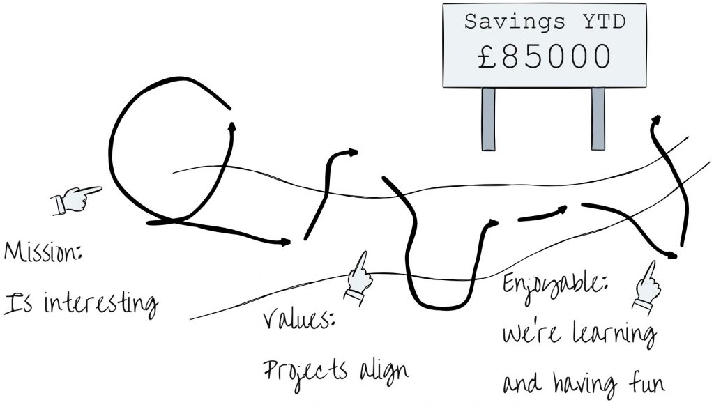 continuous improvement KPI