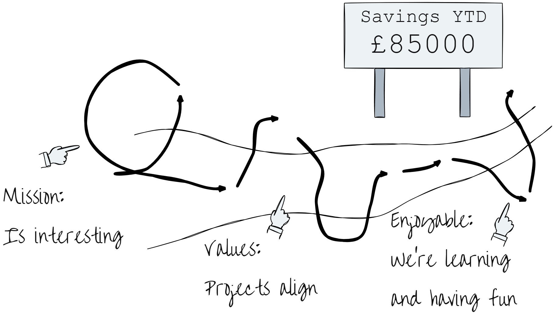 Continuous Improvement KPI
