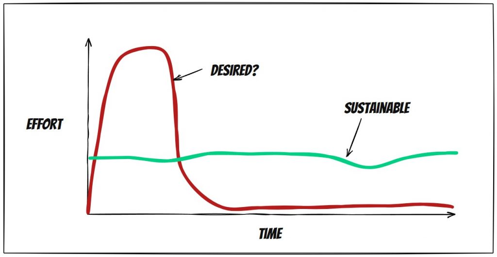 accelerating continuous improvement